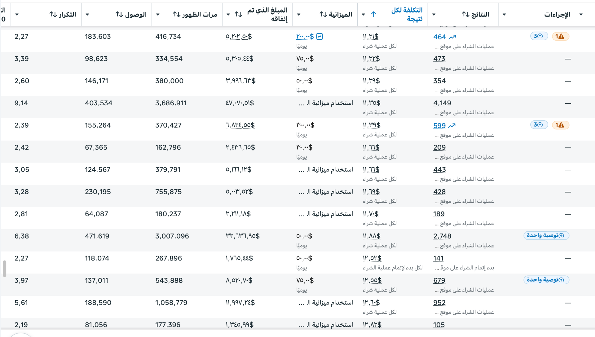لقطة من لوحة أداء الحملات الإعلانية
